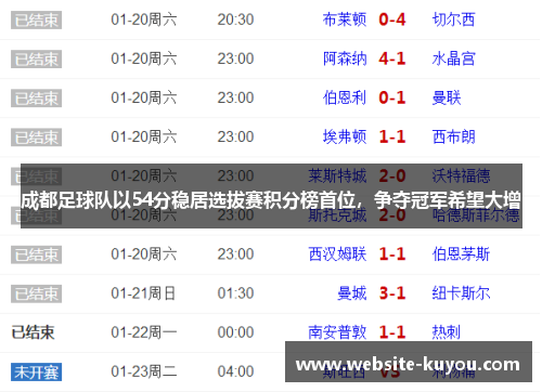 成都足球队以54分稳居选拔赛积分榜首位，争夺冠军希望大增